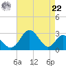 Town Point Wharf tide chart for Sunday, August 22, 2021
