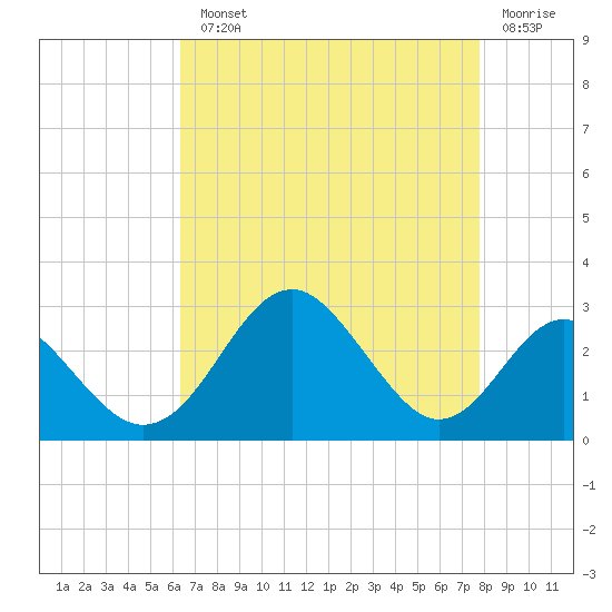 Town Point Wharf tide chart for Monday, August 23, 2021