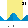 Town Point Wharf tide chart for Monday, August 23, 2021