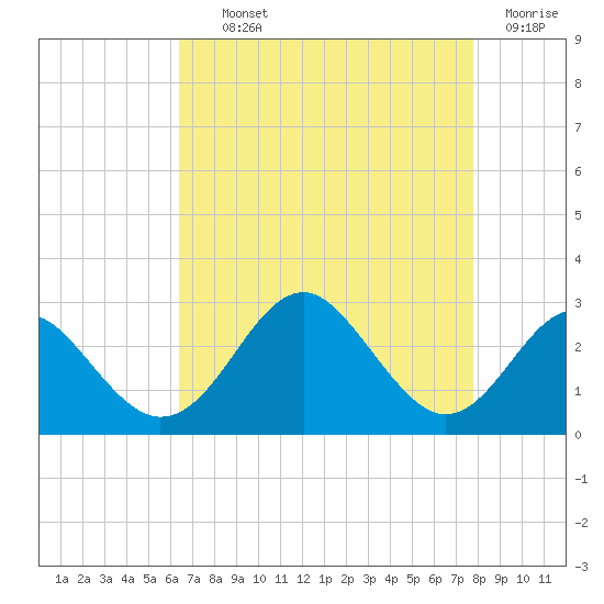 Town Point Wharf tide chart for Tuesday, August 24, 2021