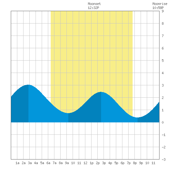 Town Point Wharf tide chart for Saturday, August 28, 2021