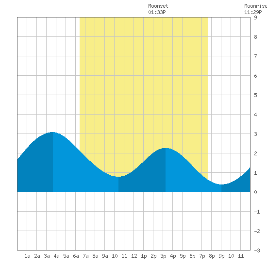 Town Point Wharf tide chart for Sunday, August 29, 2021