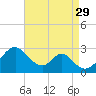 Town Point Wharf tide chart for Sunday, August 29, 2021