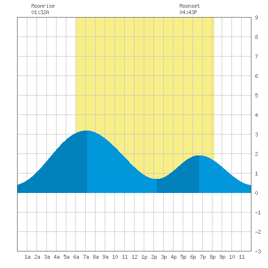 Town Point Wharf tide chart for Tuesday, August 3, 2021