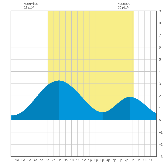 Town Point Wharf tide chart for Wednesday, August 4, 2021