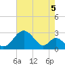 Town Point Wharf tide chart for Thursday, August 5, 2021