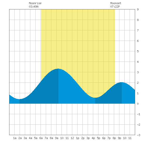 Town Point Wharf tide chart for Friday, August 6, 2021