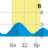 Town Point Wharf tide chart for Friday, August 6, 2021
