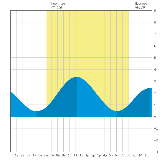 Town Point Wharf tide chart for Monday, August 9, 2021