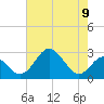 Town Point Wharf tide chart for Monday, August 9, 2021