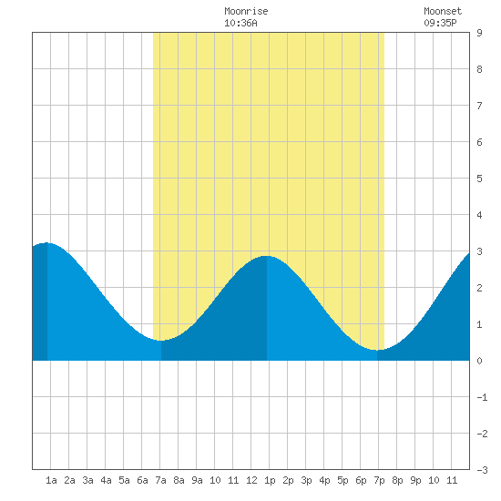 Town Point Wharf tide chart for Friday, September 10, 2021
