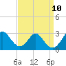 Town Point Wharf tide chart for Friday, September 10, 2021