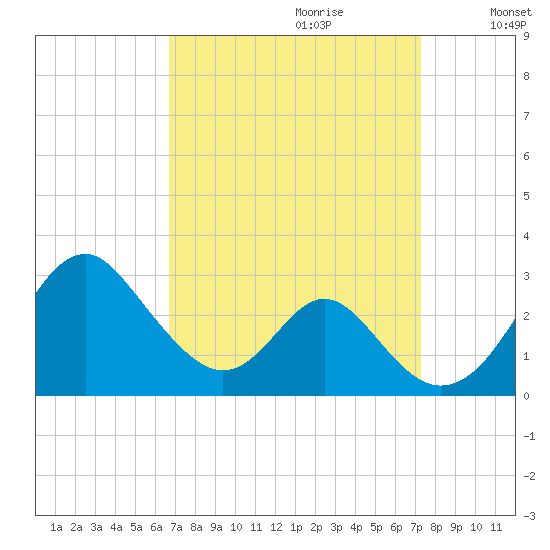 Town Point Wharf tide chart for Sunday, September 12, 2021
