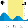 Town Point Wharf tide chart for Monday, September 13, 2021