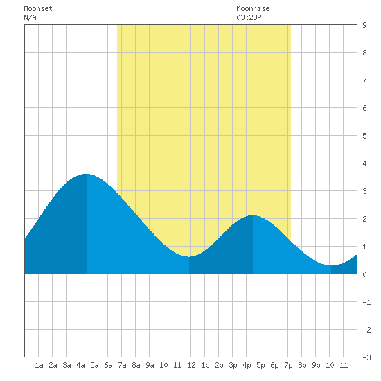 Town Point Wharf tide chart for Tuesday, September 14, 2021