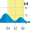 Town Point Wharf tide chart for Tuesday, September 14, 2021