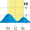 Town Point Wharf tide chart for Thursday, September 16, 2021