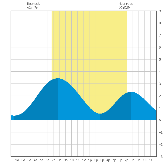 Town Point Wharf tide chart for Friday, September 17, 2021