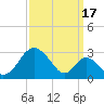 Town Point Wharf tide chart for Friday, September 17, 2021