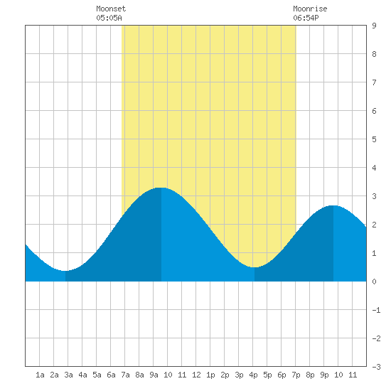 Town Point Wharf tide chart for Sunday, September 19, 2021