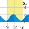 Town Point Wharf tide chart for Tuesday, September 21, 2021