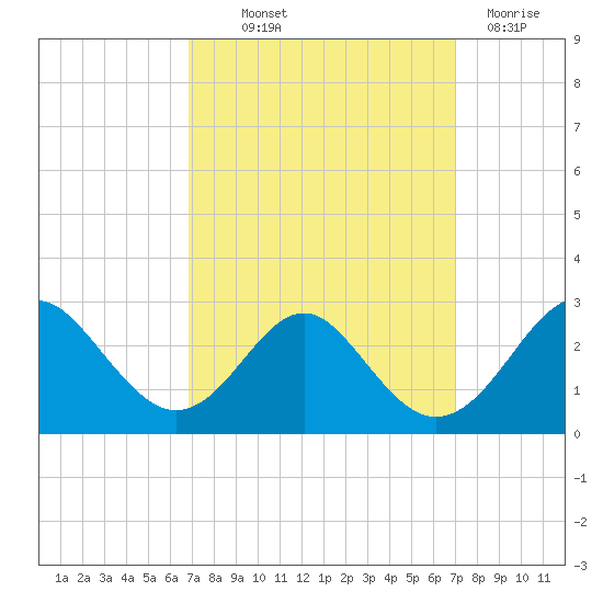 Town Point Wharf tide chart for Thursday, September 23, 2021