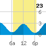 Town Point Wharf tide chart for Thursday, September 23, 2021