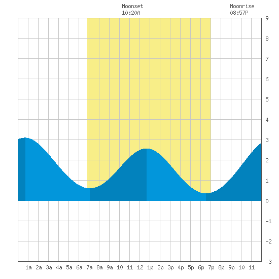Town Point Wharf tide chart for Friday, September 24, 2021