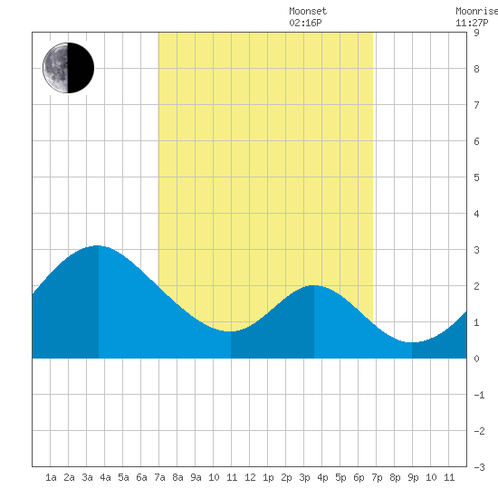 Town Point Wharf tide chart for Tuesday, September 28, 2021