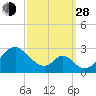 Town Point Wharf tide chart for Tuesday, September 28, 2021