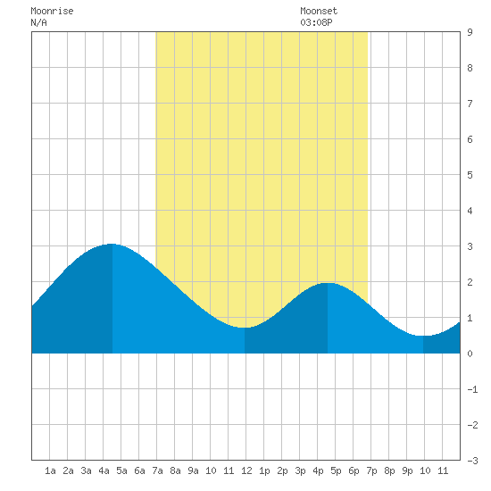 Town Point Wharf tide chart for Wednesday, September 29, 2021