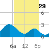 Town Point Wharf tide chart for Wednesday, September 29, 2021