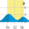 Town Point Wharf tide chart for Thursday, September 2, 2021