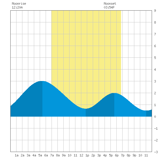 Town Point Wharf tide chart for Thursday, September 30, 2021