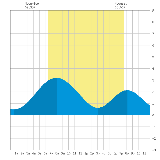 Town Point Wharf tide chart for Friday, September 3, 2021