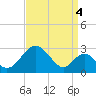 Town Point Wharf tide chart for Saturday, September 4, 2021