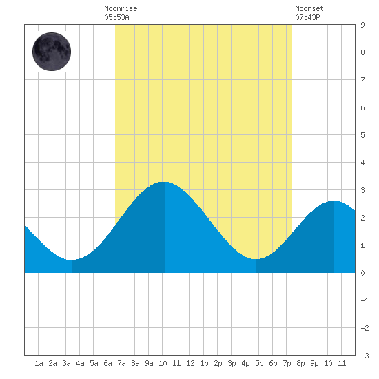 Town Point Wharf tide chart for Monday, September 6, 2021