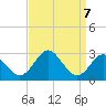 Town Point Wharf tide chart for Tuesday, September 7, 2021
