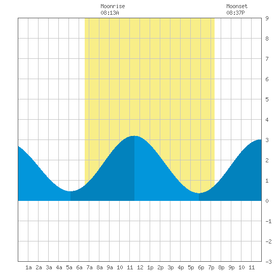 Town Point Wharf tide chart for Wednesday, September 8, 2021