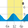 Town Point Wharf tide chart for Wednesday, September 8, 2021