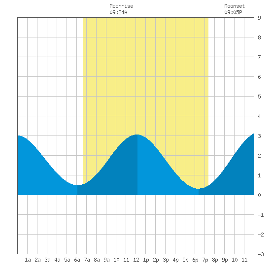 Town Point Wharf tide chart for Thursday, September 9, 2021