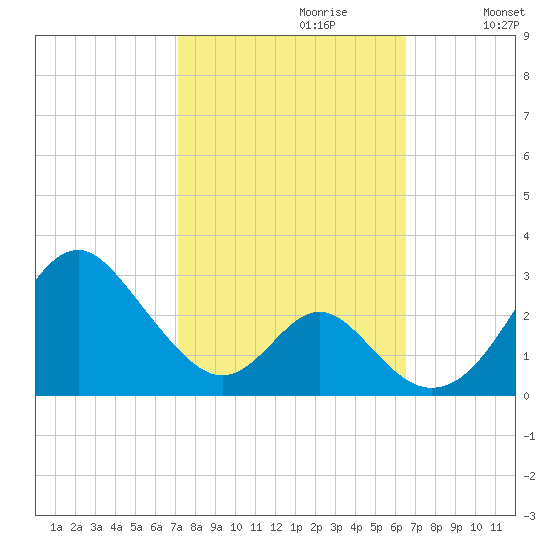 Town Point Wharf tide chart for Monday, October 11, 2021