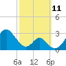 Town Point Wharf tide chart for Monday, October 11, 2021