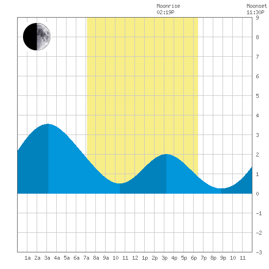 Town Point Wharf tide chart for Tuesday, October 12, 2021
