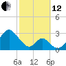 Town Point Wharf tide chart for Tuesday, October 12, 2021