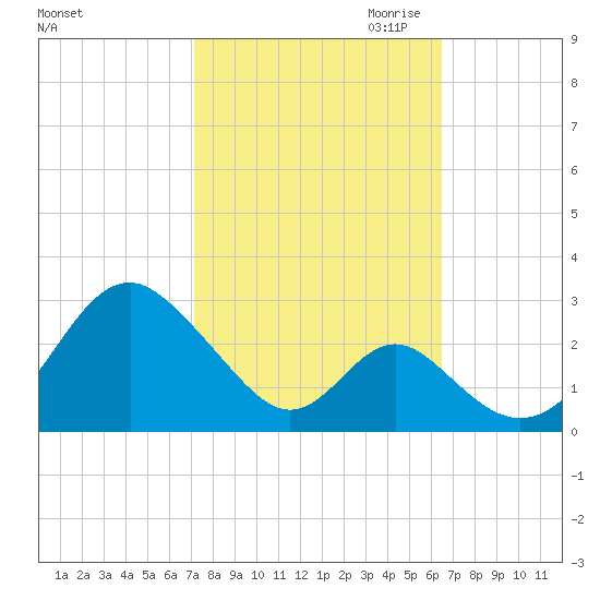 Town Point Wharf tide chart for Wednesday, October 13, 2021
