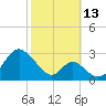 Town Point Wharf tide chart for Wednesday, October 13, 2021