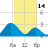 Town Point Wharf tide chart for Thursday, October 14, 2021