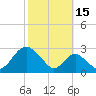 Town Point Wharf tide chart for Friday, October 15, 2021