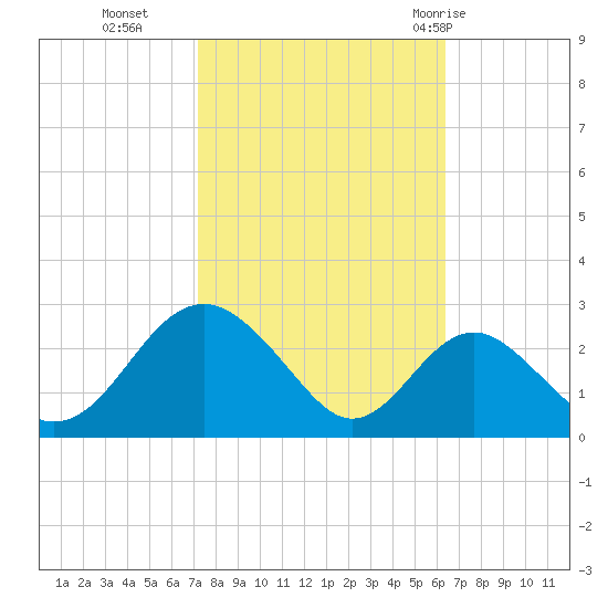 Town Point Wharf tide chart for Saturday, October 16, 2021